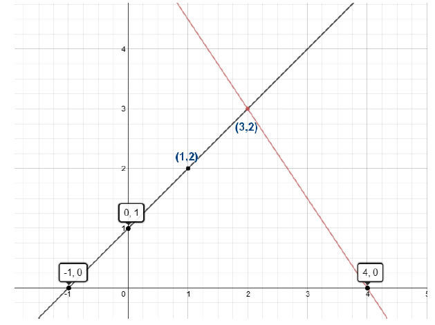 class 10 PAIR OF LINEAR EQUATIONS IN TWO VARIABL Maths ncert solutions